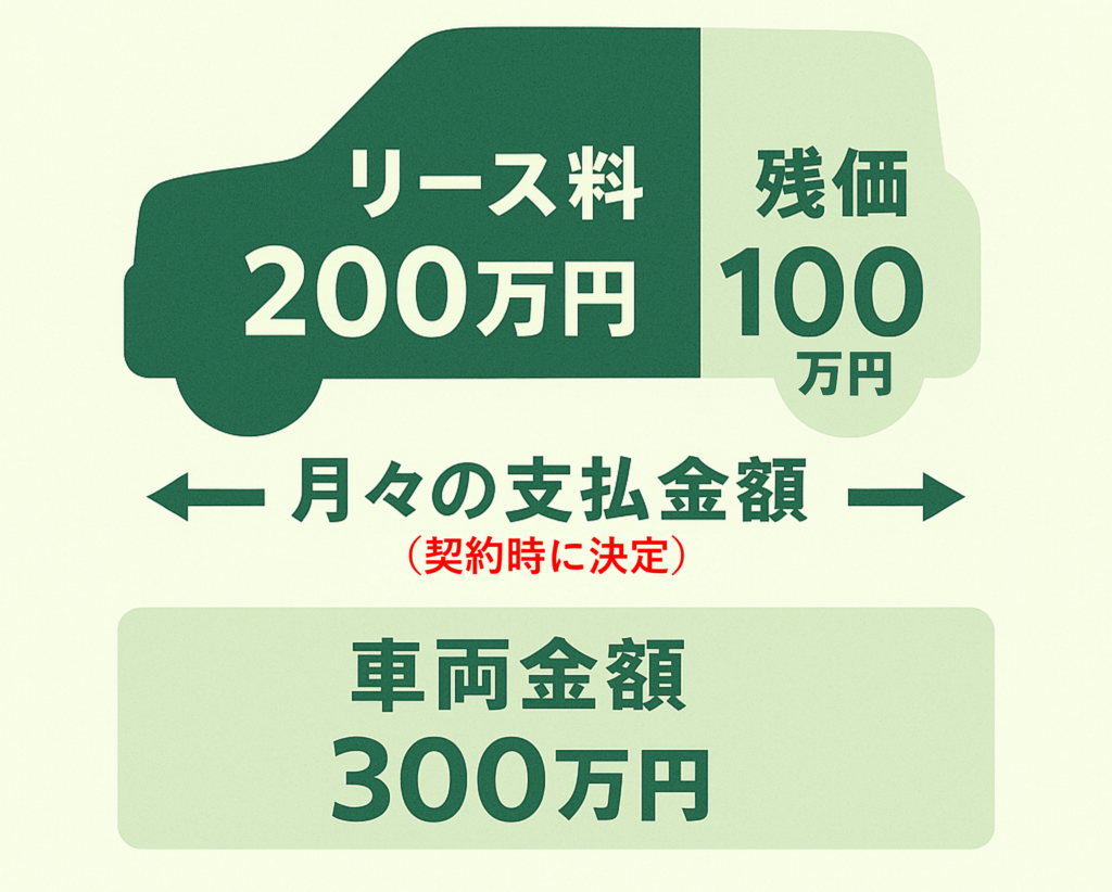 カーリース残価精算の仕組み