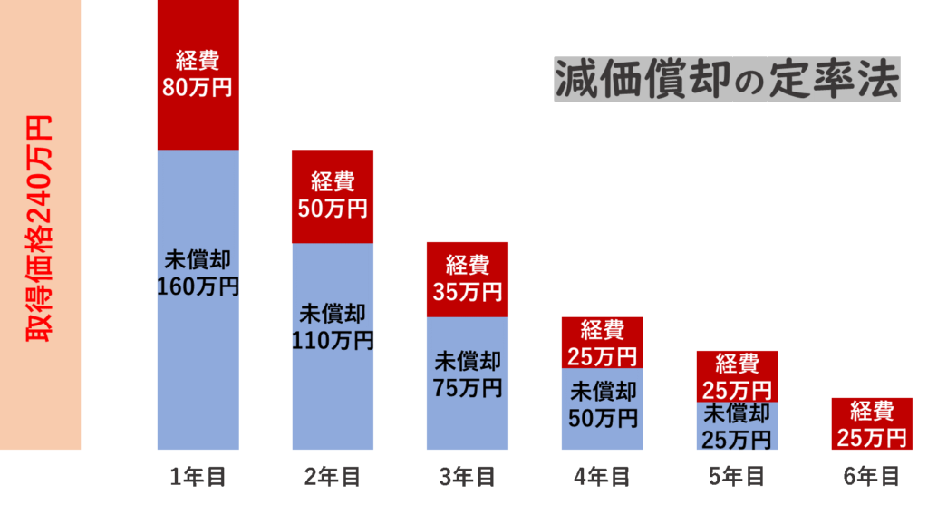 原価償却の定率法のイメージ図